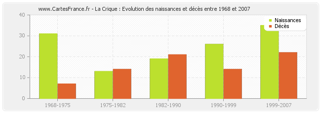 La Crique : Evolution des naissances et décès entre 1968 et 2007